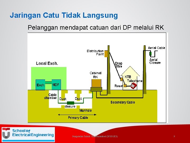 Jaringan Catu Tidak Langsung Pelanggan mendapat catuan dari DP melalui RK Pengenalan Teknik Telekomunikasi