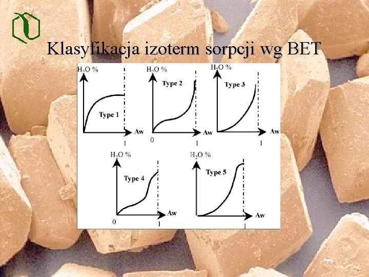 Klasyfikacja izoterm sorpcji wg BET 