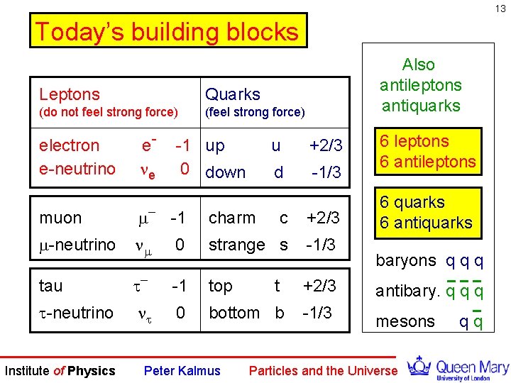 13 Today’s building blocks Leptons Quarks (do not feel strong force) (feel strong force)