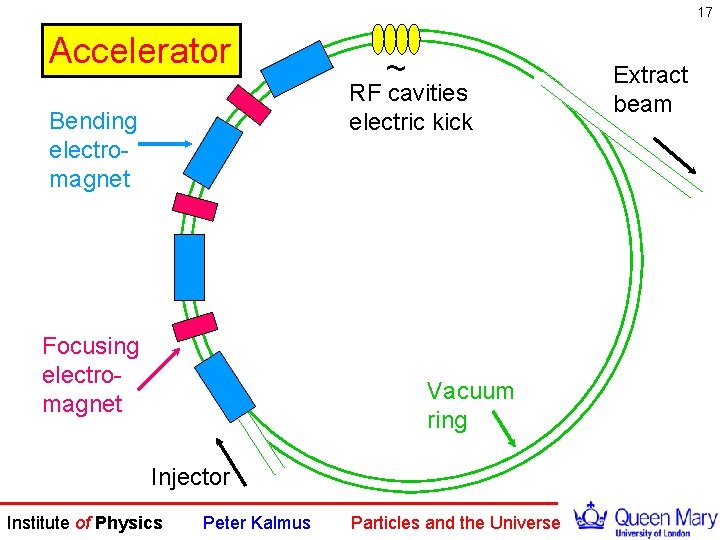 17 Accelerator ~ RF cavities electric kick Bending electromagnet Focusing electromagnet Vacuum ring Injector