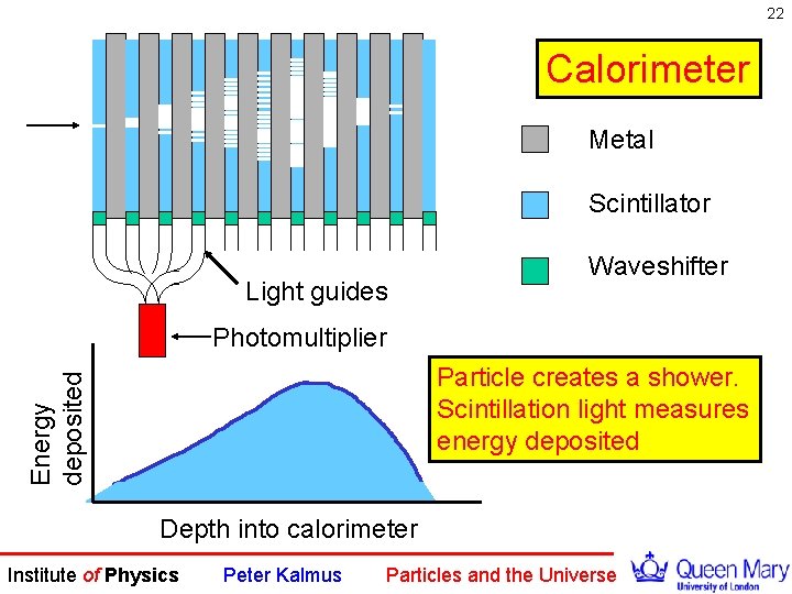 22 Calorimeter Metal Scintillator Light guides Waveshifter Photomultiplier Energy deposited Particle creates a shower.