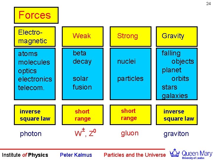 24 Forces Electromagnetic Weak atoms molecules optics electronics telecom. beta decay solar fusion particles