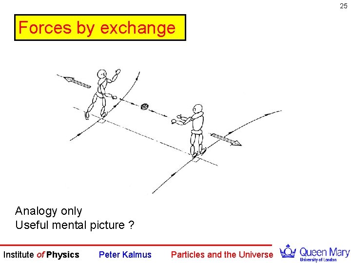 25 Forces by exchange Analogy only Useful mental picture ? Institute of Physics Peter