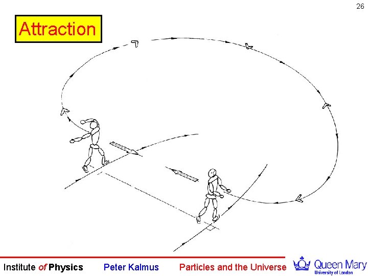 26 Attraction Institute of Physics Peter Kalmus Particles and the Universe 