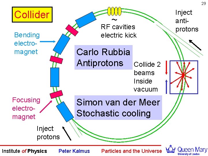 29 Collider ~ RF cavities electric kick Bending electromagnet Carlo Rubbia Antiprotons Focusing electromagnet