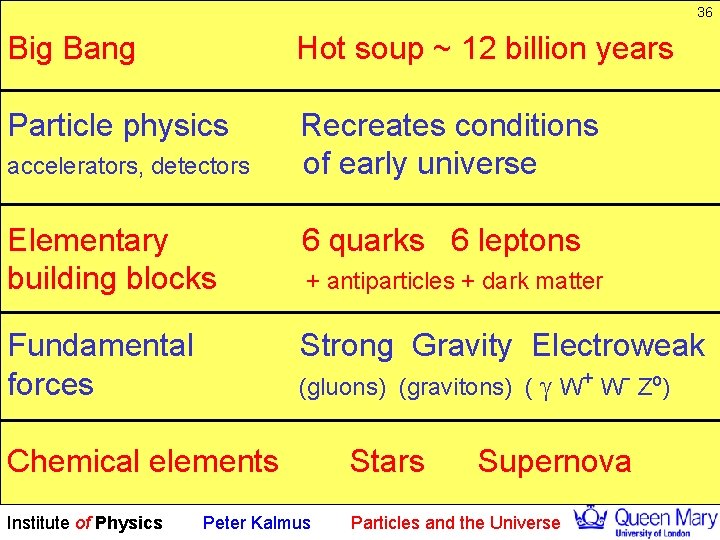 36 Big Bang Hot soup ~ 12 billion years Particle physics Recreates conditions of