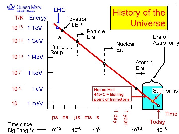 6 LHC T/K Energy Tevatron LEP Particle Era 10 16 1 Te. V 10