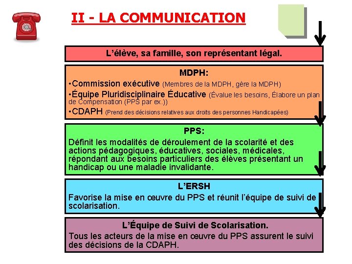 II - LA COMMUNICATION L’élève, sa famille, son représentant légal. MDPH: • Commission exécutive