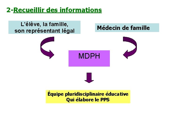 2 -Recueillir des informations L’élève, la famille, son représentant légal Médecin de famille MDPH