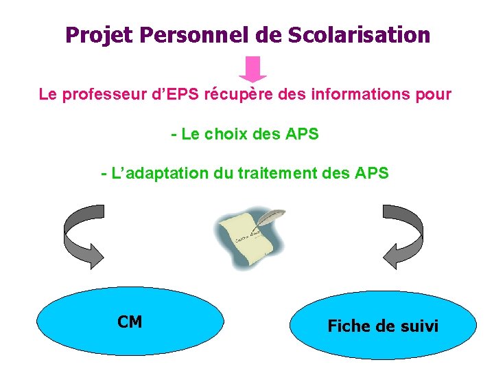 Projet Personnel de Scolarisation Le professeur d’EPS récupère des informations pour - Le choix