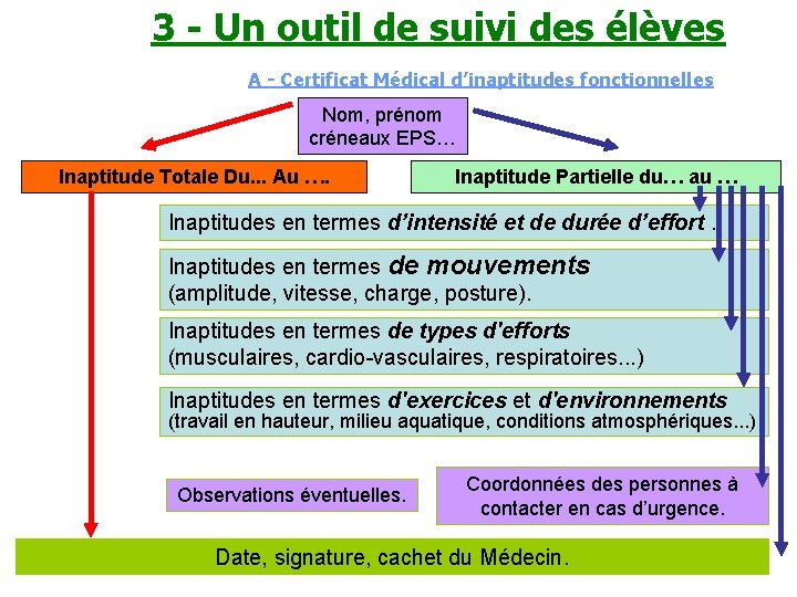 3 - Un outil de suivi des élèves A - Certificat Médical d’inaptitudes fonctionnelles 3 - Un outil de suivi des élèves A - Certificat Médical d’inaptitudes fonctionnelles