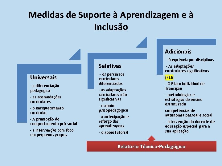 Medidas de Suporte à Aprendizagem e à Inclusão Adicionais Seletivas Universais ‐a diferenciação pedagógica Medidas de Suporte à Aprendizagem e à Inclusão Adicionais Seletivas Universais ‐a diferenciação pedagógica