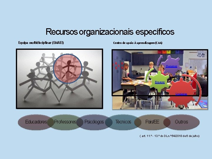 Recursos organizacionais específicos Equipa multidisciplinar (EMAEI) Centro de apoio À aprendizagem (CAA) Recursos Espaços Recursos organizacionais específicos Equipa multidisciplinar (EMAEI) Centro de apoio À aprendizagem (CAA) Recursos Espaços