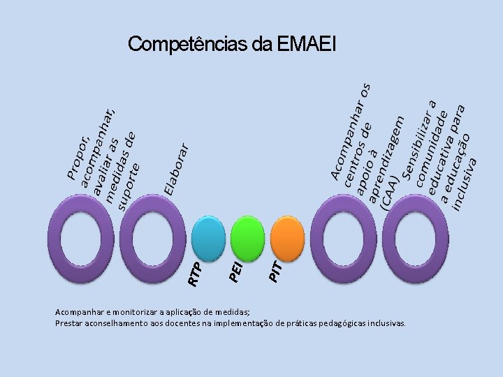Competências da EMAEI Acompanhar e monitorizar a aplicação de medidas; Prestar aconselhamento aos docentes Competências da EMAEI Acompanhar e monitorizar a aplicação de medidas; Prestar aconselhamento aos docentes
