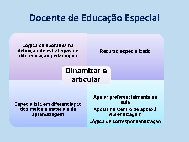 Docente de Educação Especial Lógica colaborativa na definição de estratégias de diferenciação pedagógica Recurso Docente de Educação Especial Lógica colaborativa na definição de estratégias de diferenciação pedagógica Recurso