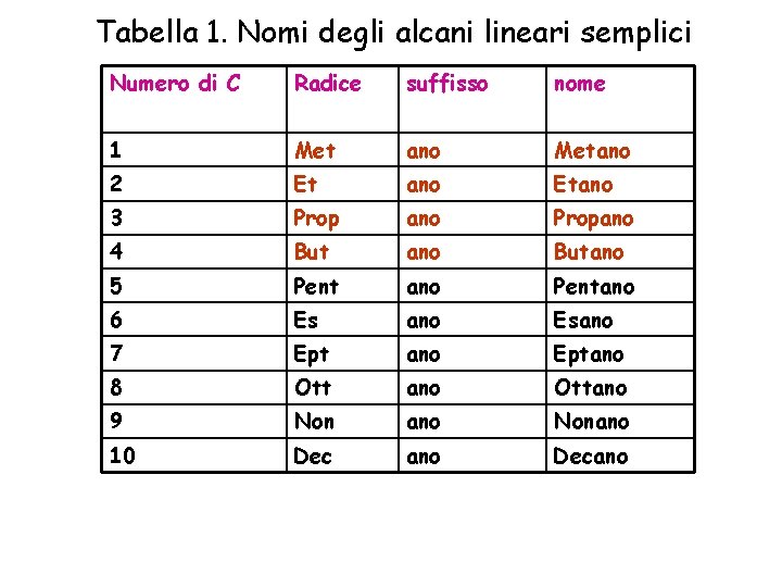 Tabella 1. Nomi degli alcani lineari semplici Numero di C Radice suffisso nome 1
