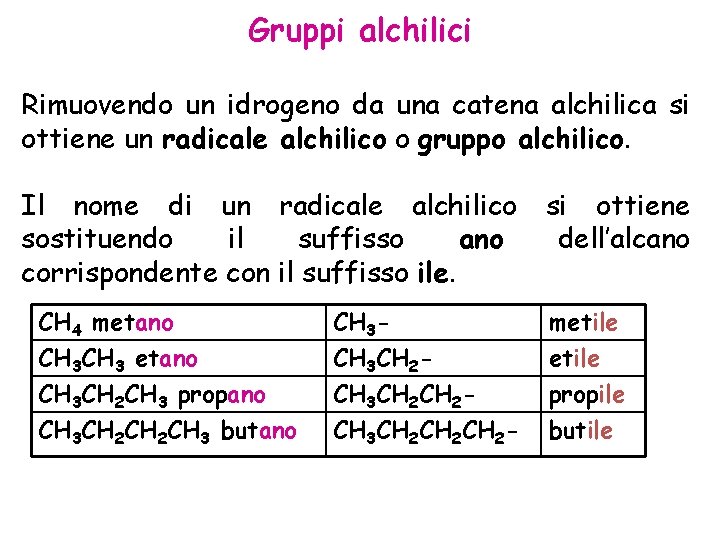 Gruppi alchilici Rimuovendo un idrogeno da una catena alchilica si ottiene un radicale alchilico