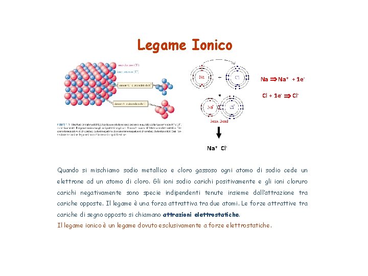 Legame Ionico Na Na+ + 1 e. Cl + 1 e- Cl- Na+ Cl.