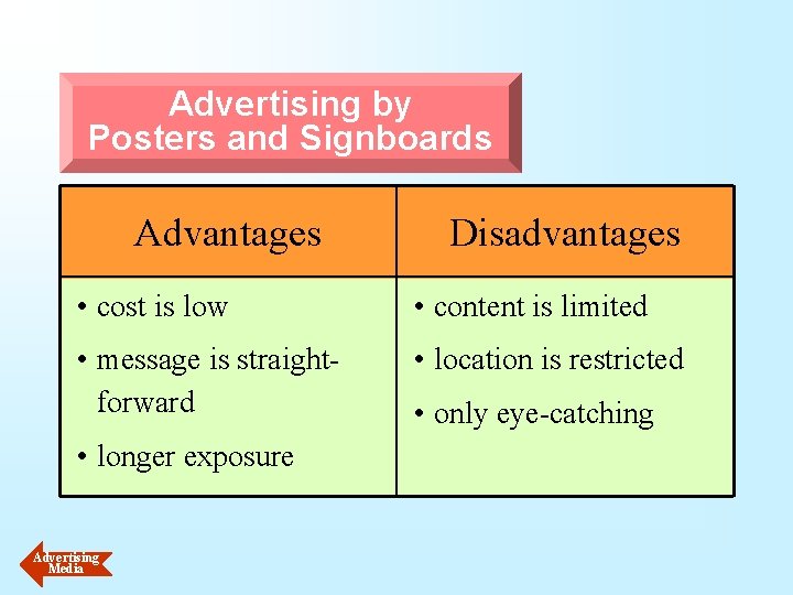 Advertising by Posters and Signboards Advantages Disadvantages • cost is low • content is