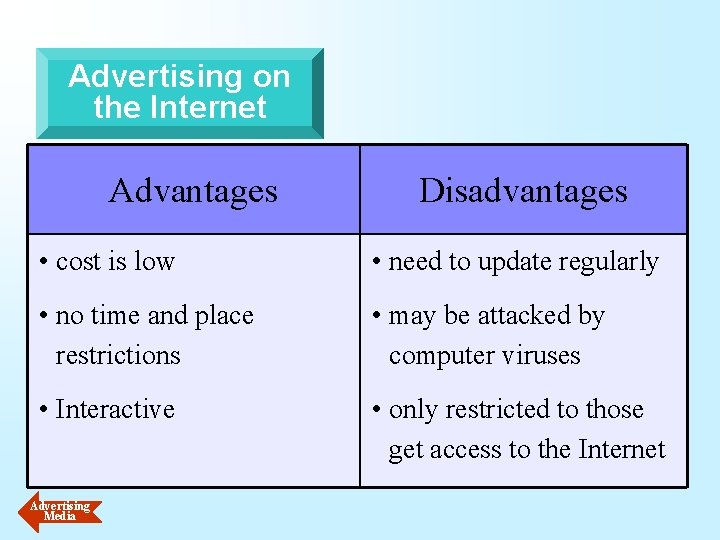 Advertising on the Internet Advantages Disadvantages • cost is low • need to update