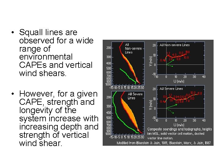 Composite Sounding and Hodograph of Squall Line Cases • Squall lines are observed for