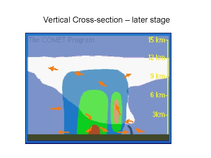 Vertical Cross-section – later stage 