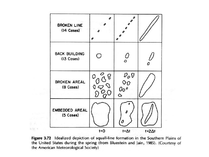 Formation of Squall Lines 