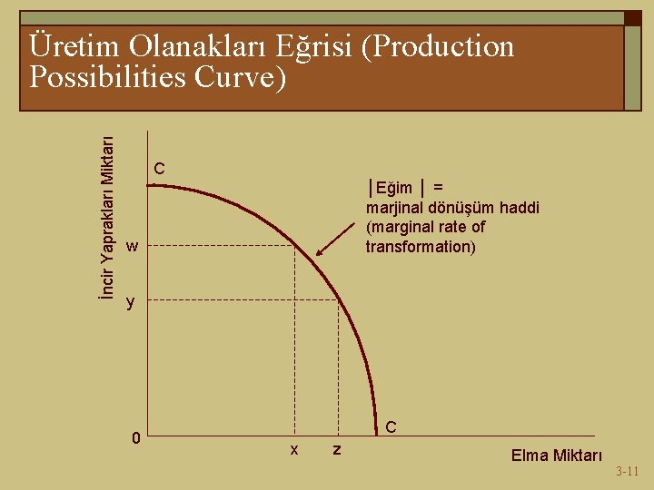 İncir Yaprakları Miktarı Üretim Olanakları Eğrisi (Production Possibilities Curve) C │Eğim │ = marjinal