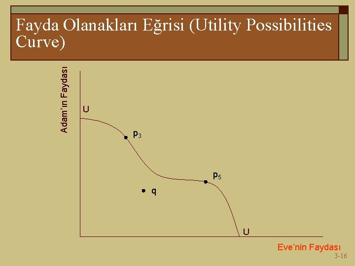 Adam’ın Faydası Fayda Olanakları Eğrisi (Utility Possibilities Curve) U p 3 p 5 q