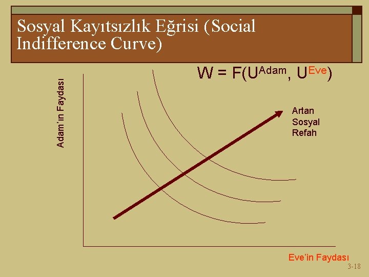 Adam’ın Faydası Sosyal Kayıtsızlık Eğrisi (Social Indifference Curve) W = F(UAdam, UEve) Artan Sosyal