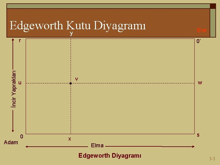 Edgeworth Kutu Diyagramı y İncir Yaprakları r 0’ v u Adam 0 Eve w