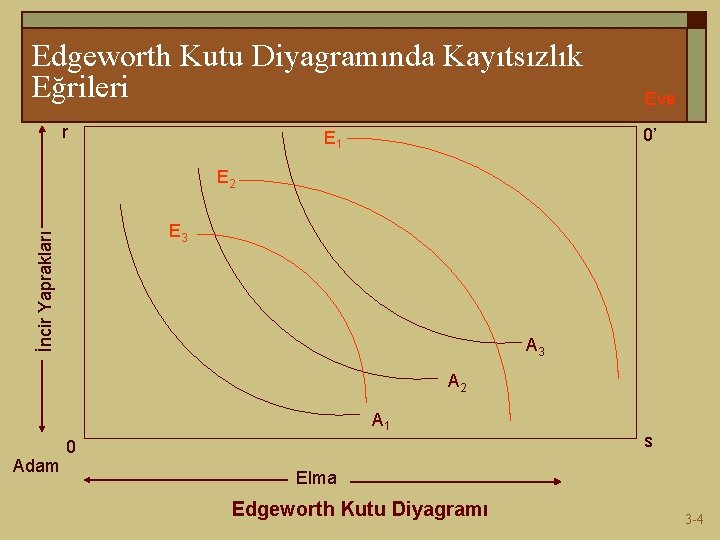 Edgeworth Kutu Diyagramında Kayıtsızlık Eğrileri r Eve 0’ E 1 E 2 İncir Yaprakları