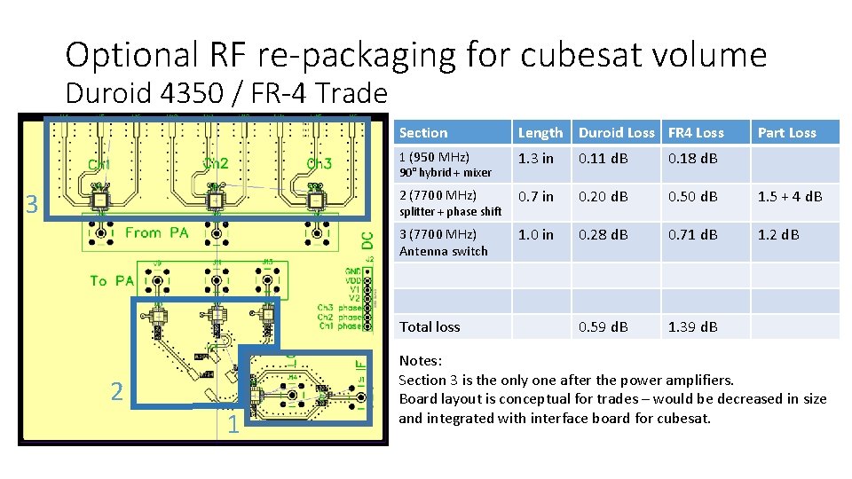 Optional RF re-packaging for cubesat volume Duroid 4350 / FR-4 Trade Section Length Duroid