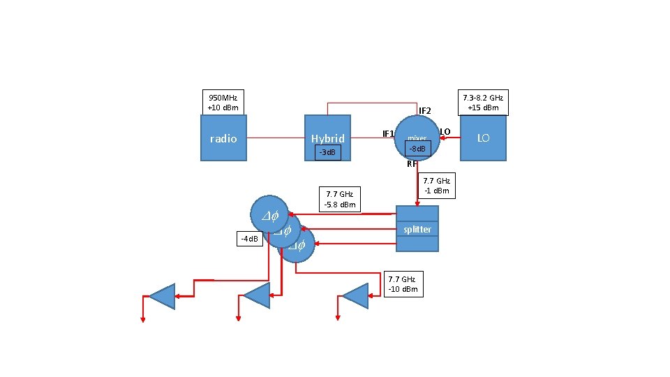 950 MHz +10 d. Bm 7. 3 -8. 2 GHz +15 d. Bm IF