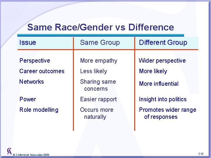 Same Race/Gender vs Difference Issue Same Group Different Group Perspective More empathy Wider perspective