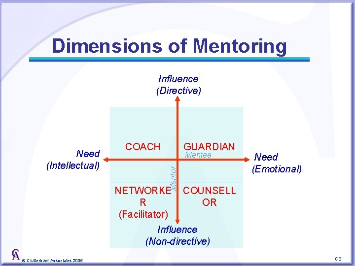 Dimensions of Mentoring Influence (Directive) COACH GUARDIAN Mentee Mentor Need (Intellectual) NETWORKE R (Facilitator)