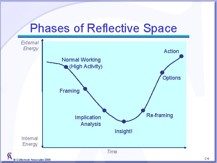 Phases of Reflective Space External Energy Action Normal Working (High Activity) Options Framing Re-framing