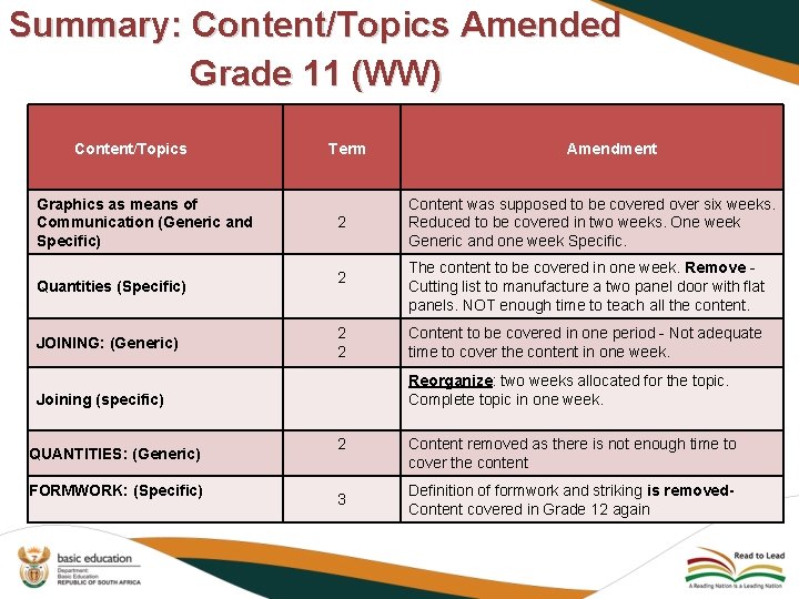 Summary: Content/Topics Amended Grade 11 (WW) Content/Topics Graphics as means of Communication (Generic and