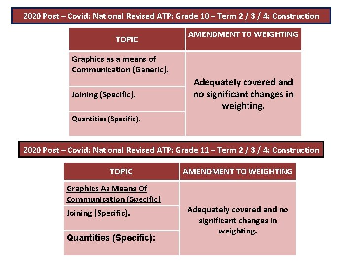 2020 Post – Covid: National Revised ATP: Grade 10 – Term 2 / 3