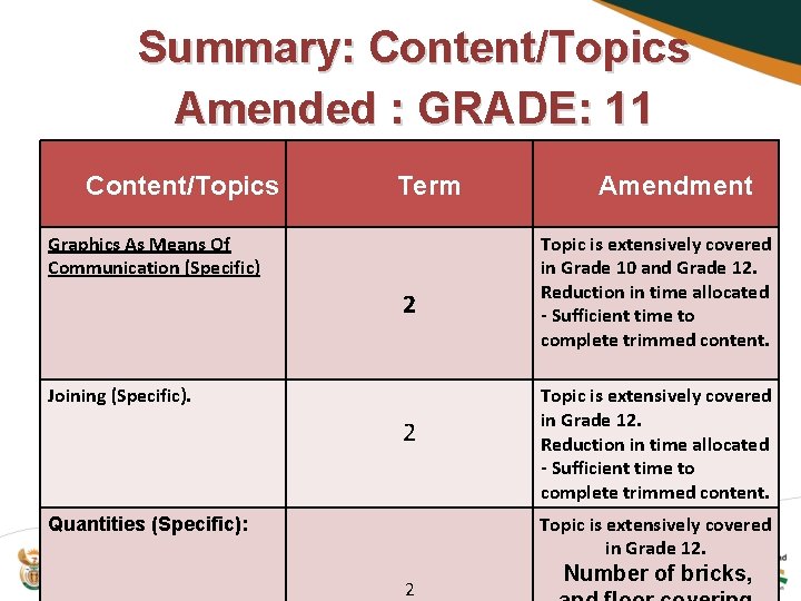Summary: Content/Topics Amended : GRADE: 11 Content/Topics Term Graphics As Means Of Communication (Specific)