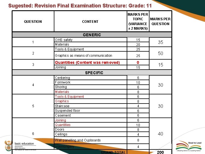 Sugested: Revision Final Examination Structure: Grade: 11 QUESTION MARKS PER TOPIC MARKS PER (VARIANCE
