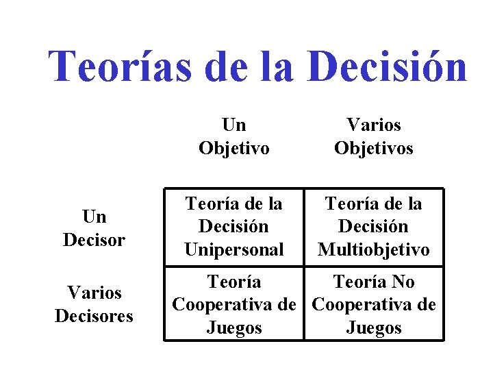 Teorías de la Decisión Un Decisor Varios Decisores Un Objetivo Varios Objetivos Teoría de