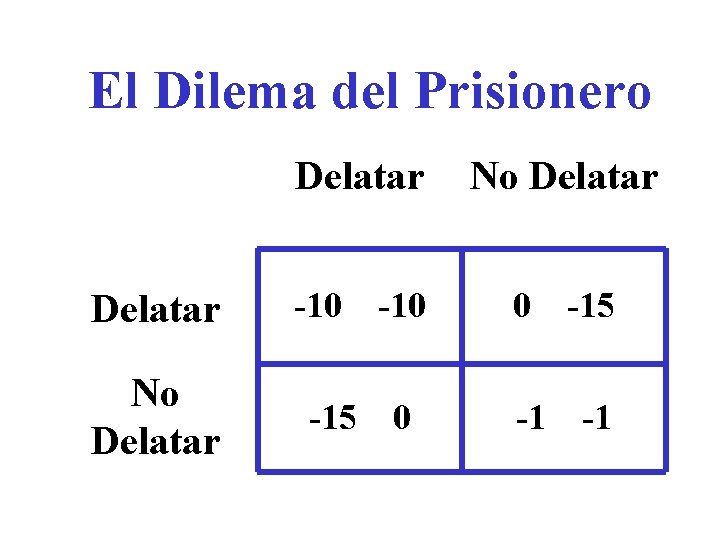 El Dilema del Prisionero Delatar No Delatar -10 -15 0 No Delatar 0 -15