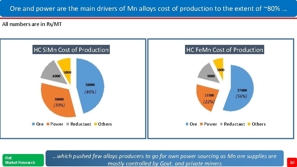 Ore and power are the main drivers of Mn alloys cost of production to