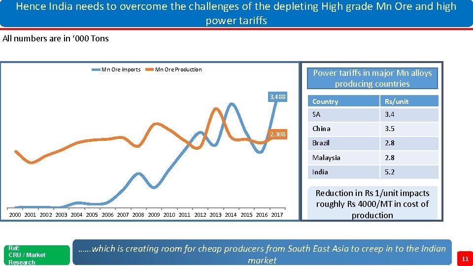 Hence India needs to overcome the challenges of the depleting High grade Mn Ore