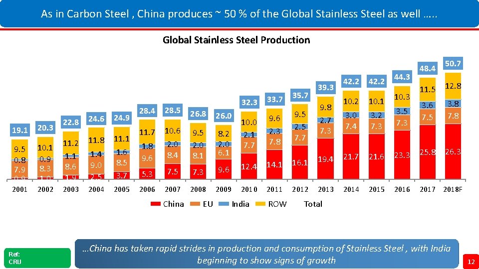 As in Carbon Steel , China produces ~ 50 % of the Global Stainless