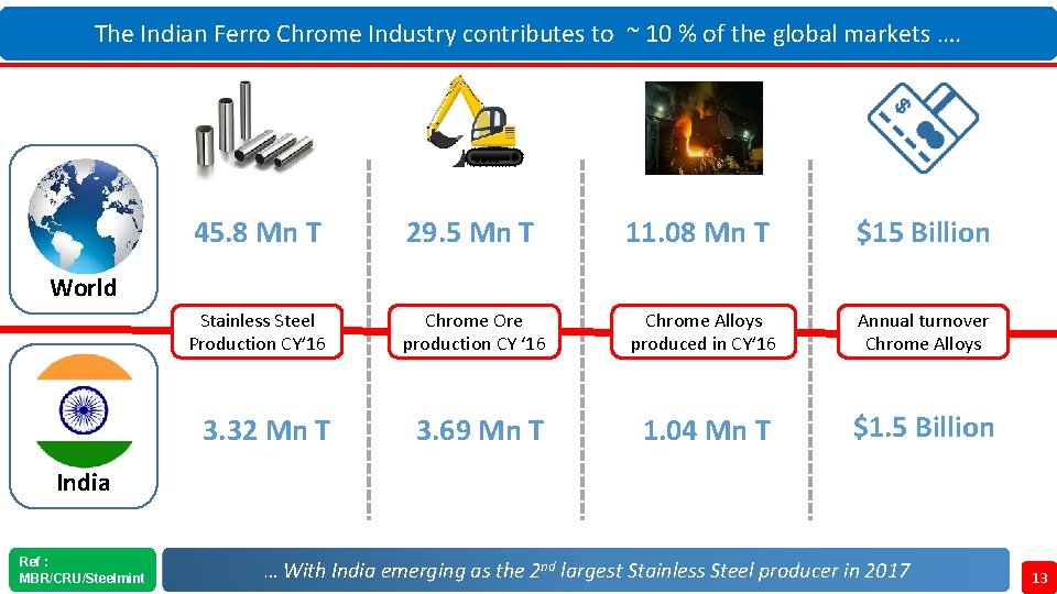 The Indian Ferro Chrome Industry contributes to ~ 10 % of the global markets