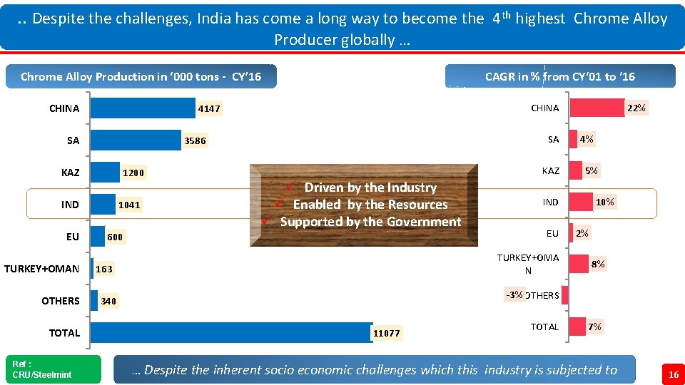. . Despite the challenges, India has come a long way to become the