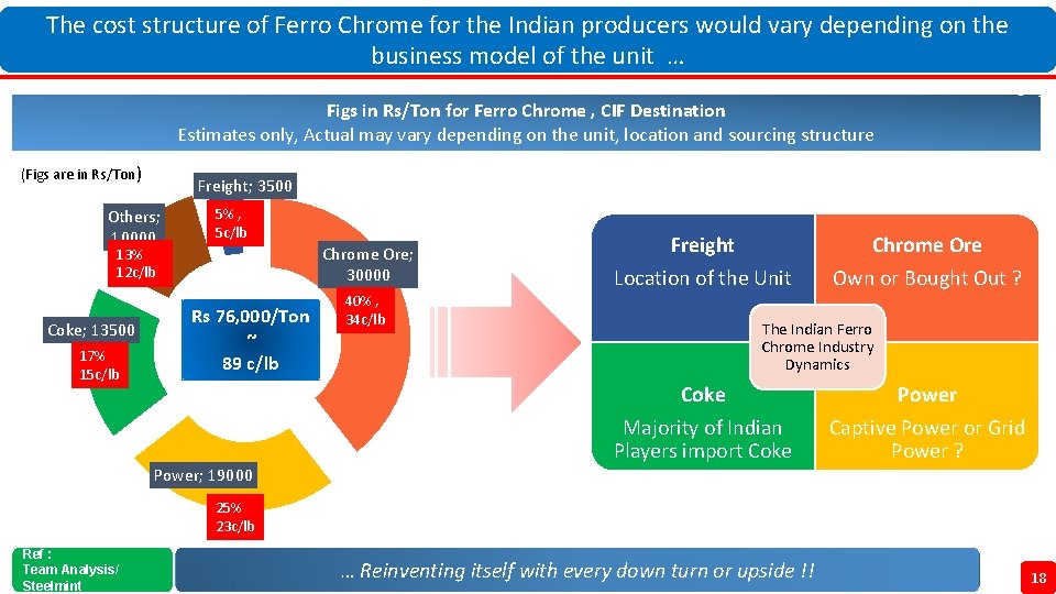 The cost structure of Ferro Chrome for the Indian producers would vary depending on