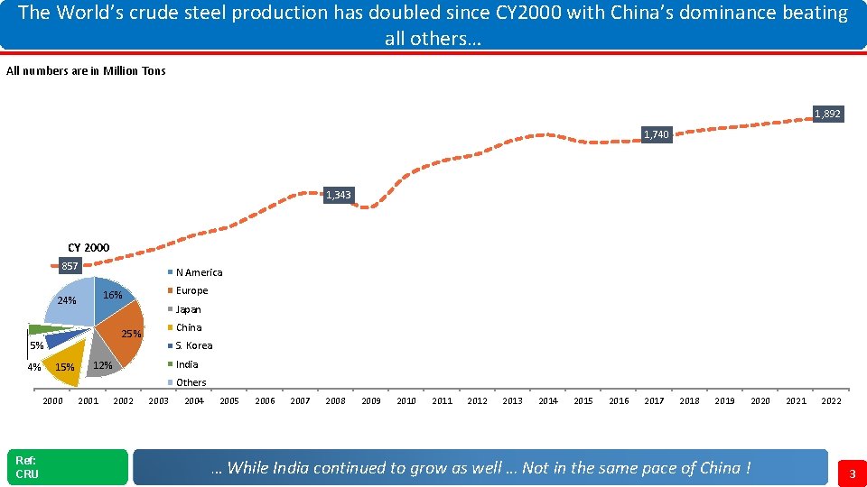 The World’s crude steel production has doubled since CY 2000 with China’s dominance beating